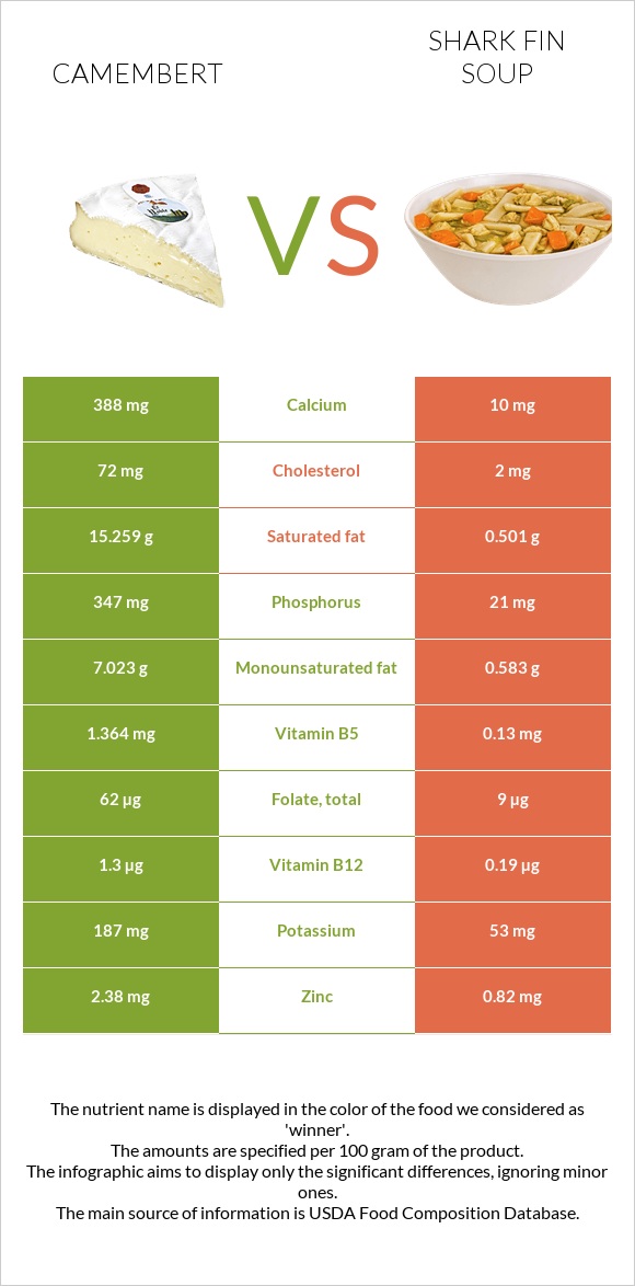 Camembert vs Shark fin soup infographic