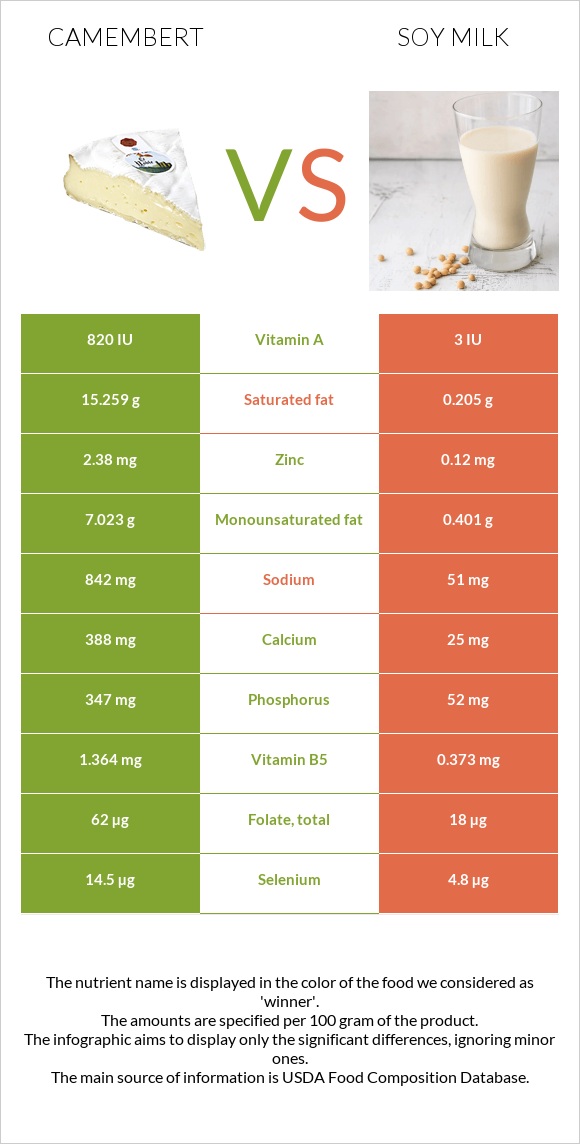 Պանիր կամամբեր vs Սոյայի կաթ infographic