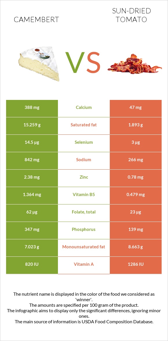 Camembert vs Sun-dried tomato infographic