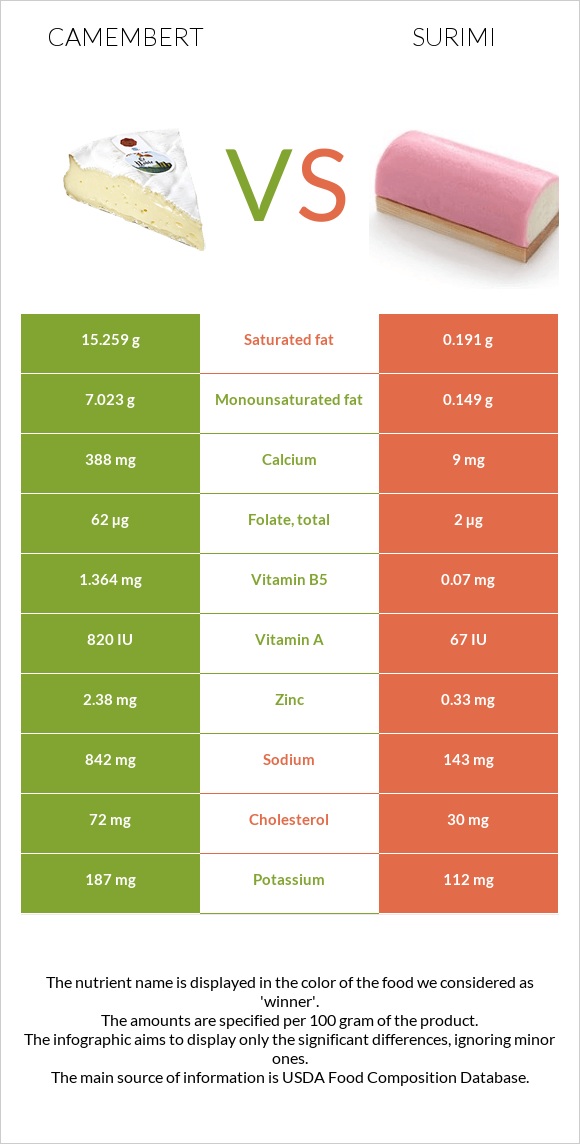 Camembert vs Surimi infographic