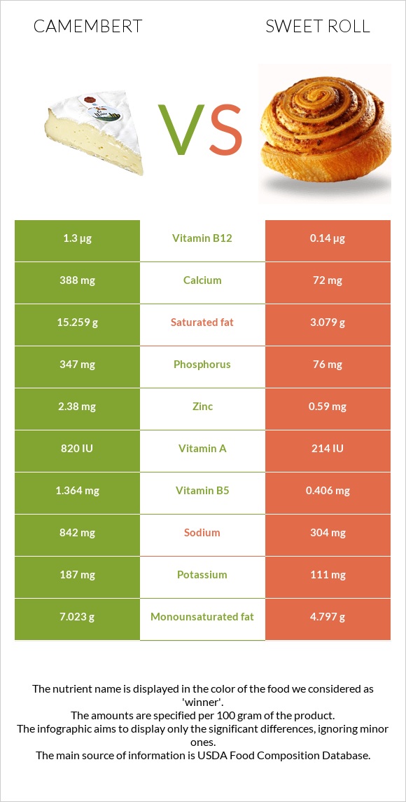 Պանիր կամամբեր vs Քաղցր ռոլ infographic