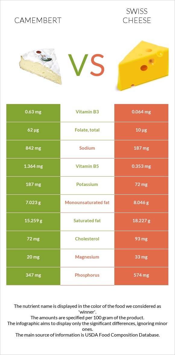 Պանիր կամամբեր vs Շվեյցարական պանիր infographic