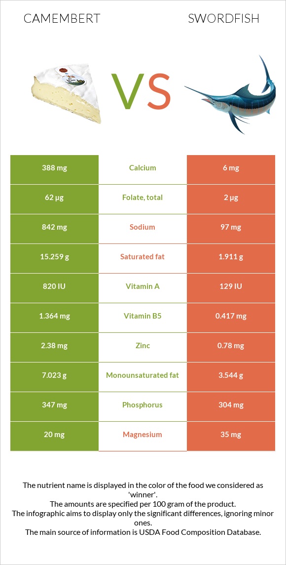 Camembert vs Swordfish infographic