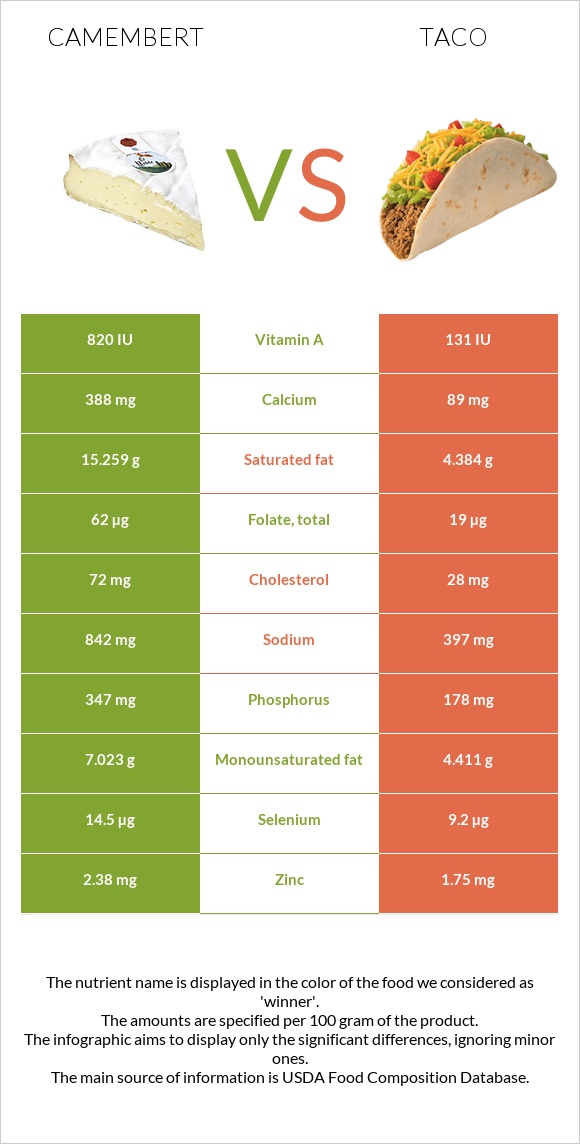 Camembert vs Taco infographic