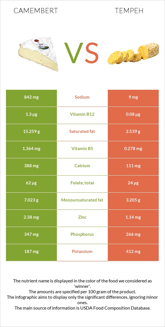 Պանիր կամամբեր vs Tempeh infographic