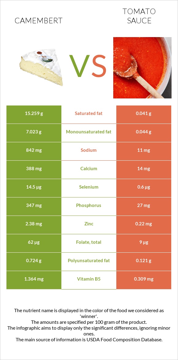 Camembert vs Tomato sauce infographic