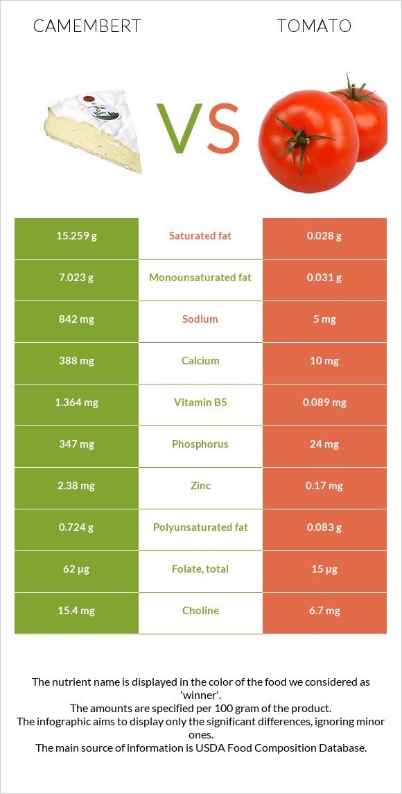 Պանիր կամամբեր vs Լոլիկ infographic