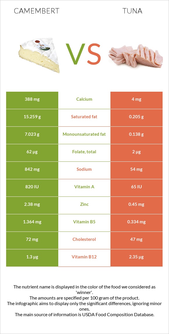 Camembert vs Tuna infographic