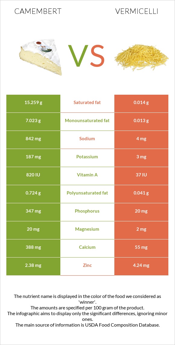 Camembert vs Vermicelli infographic