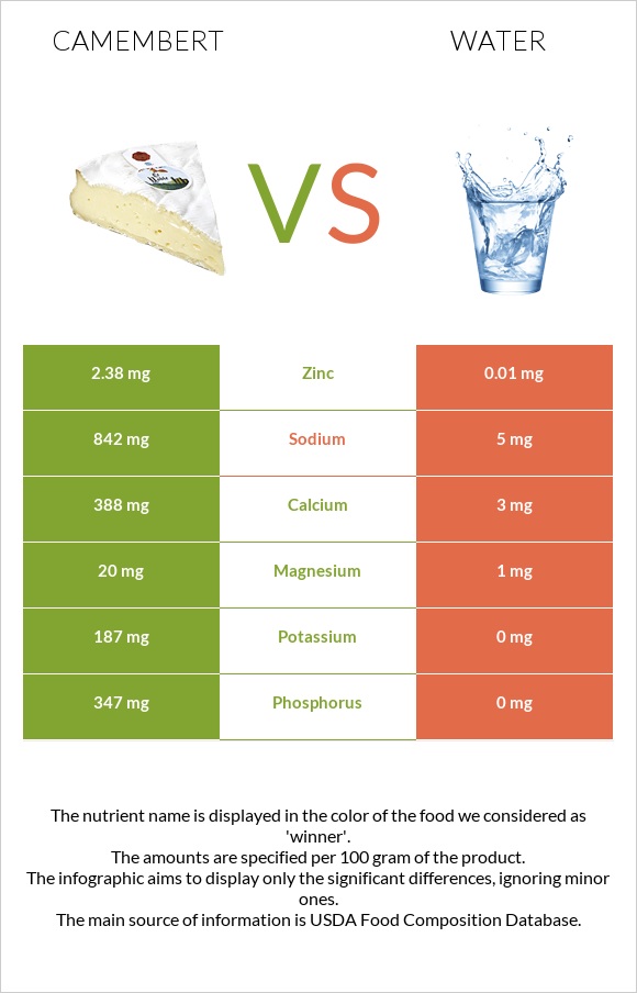 Պանիր կամամբեր vs Ջուր infographic