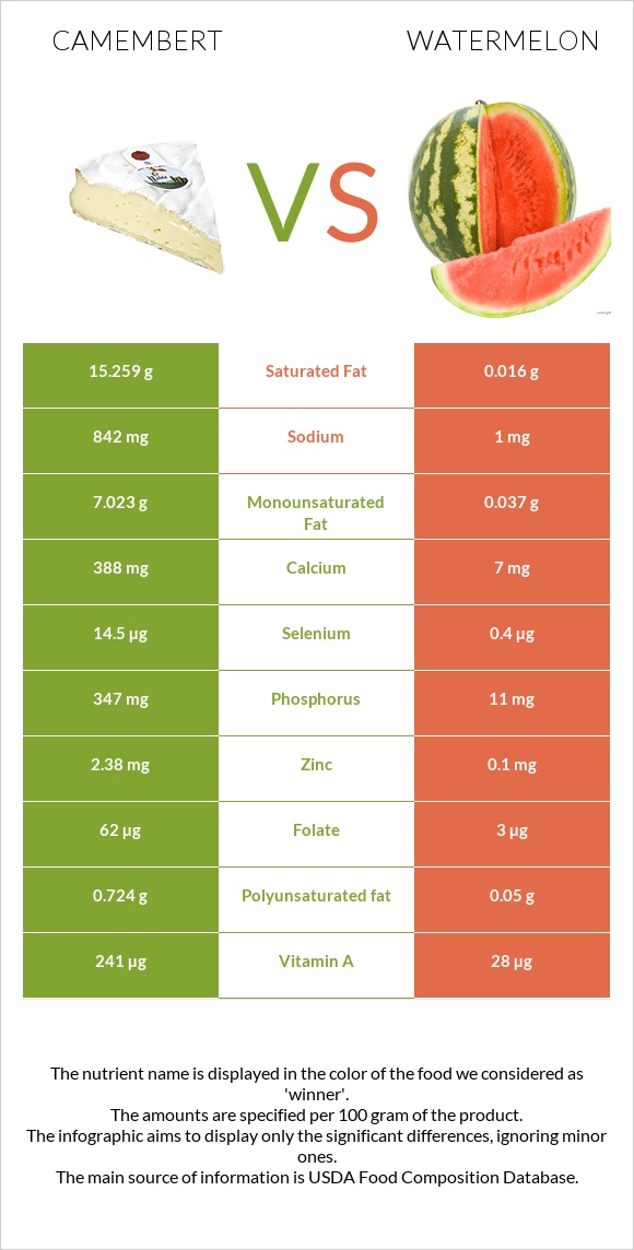 Camembert vs Watermelon infographic