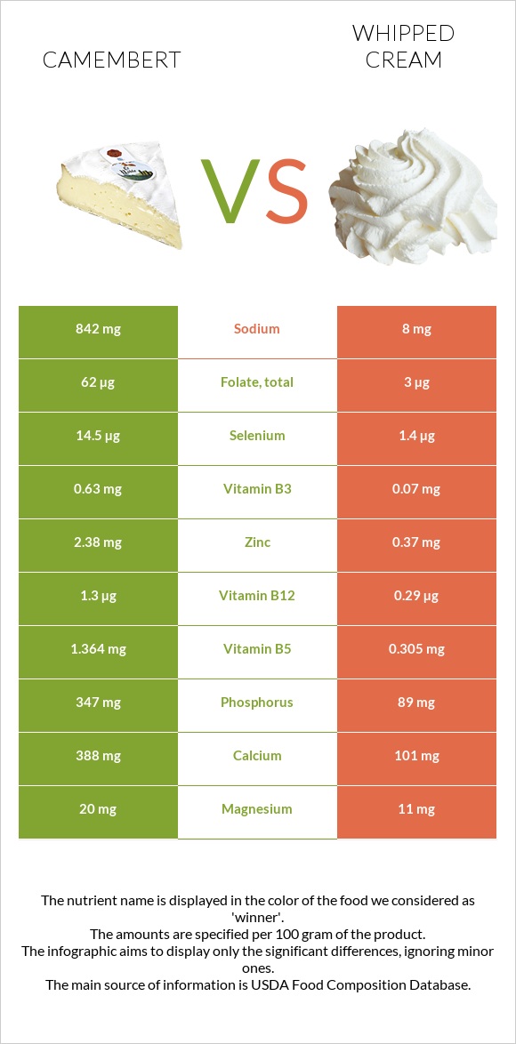 Պանիր կամամբեր vs Հարած սերուցք infographic