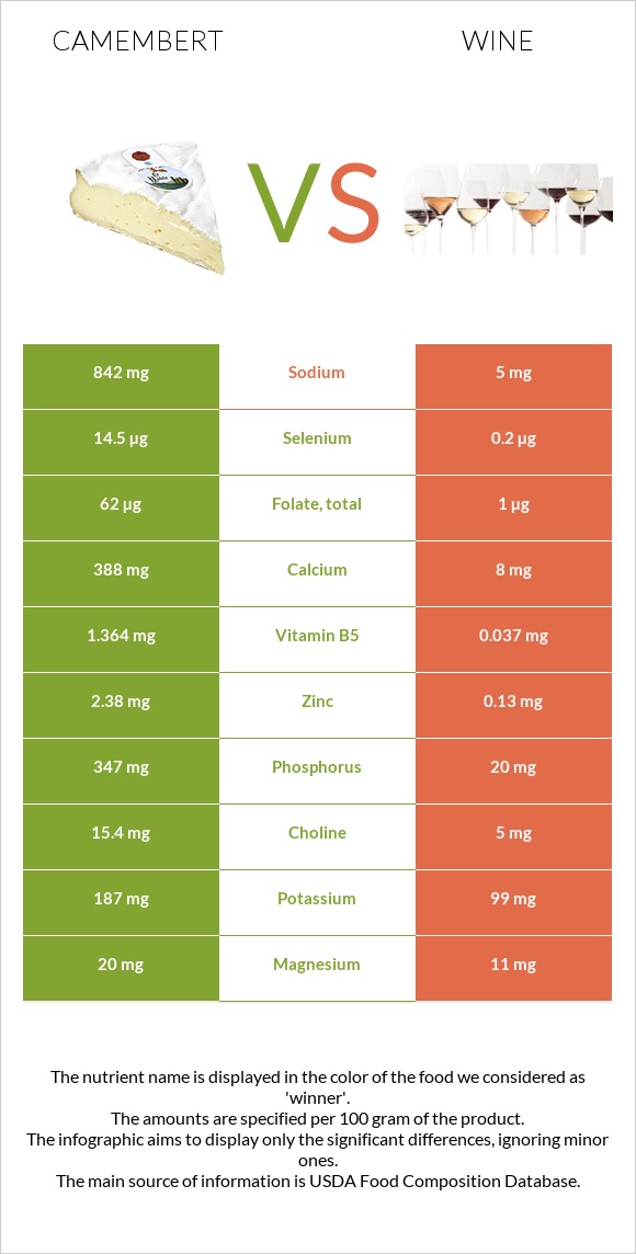 Camembert vs Wine infographic