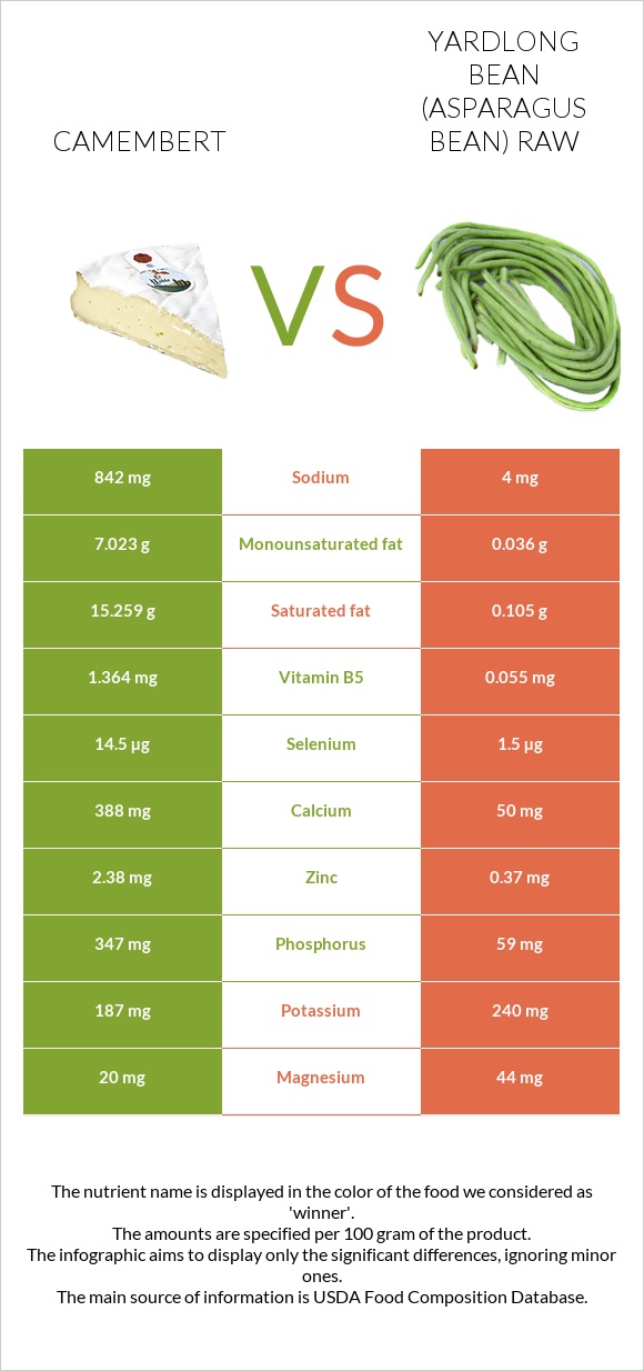 Camembert vs Yardlong bean (Asparagus bean) raw infographic