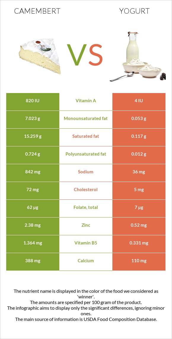 Պանիր կամամբեր vs Յոգուրտ infographic