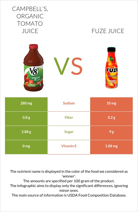 CAMPBELL'S, Organic Tomato juice vs Fuze juice infographic