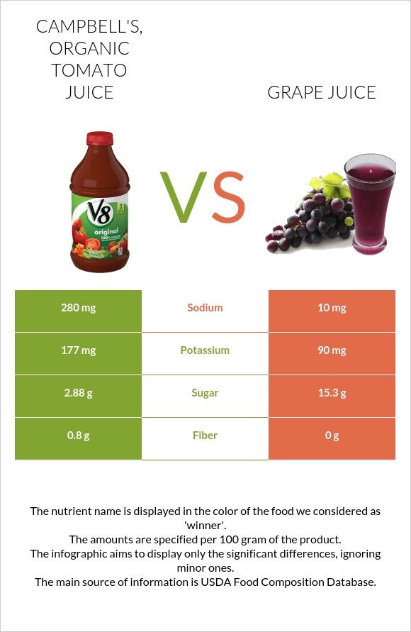 CAMPBELL'S, Organic Tomato juice vs Grape juice infographic