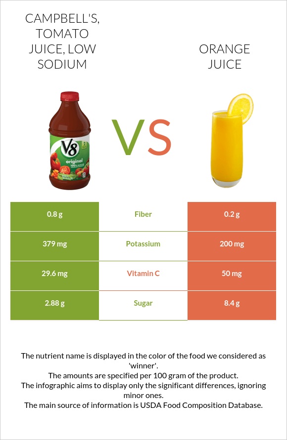 CAMPBELL'S, Tomato juice, low sodium vs Orange juice infographic