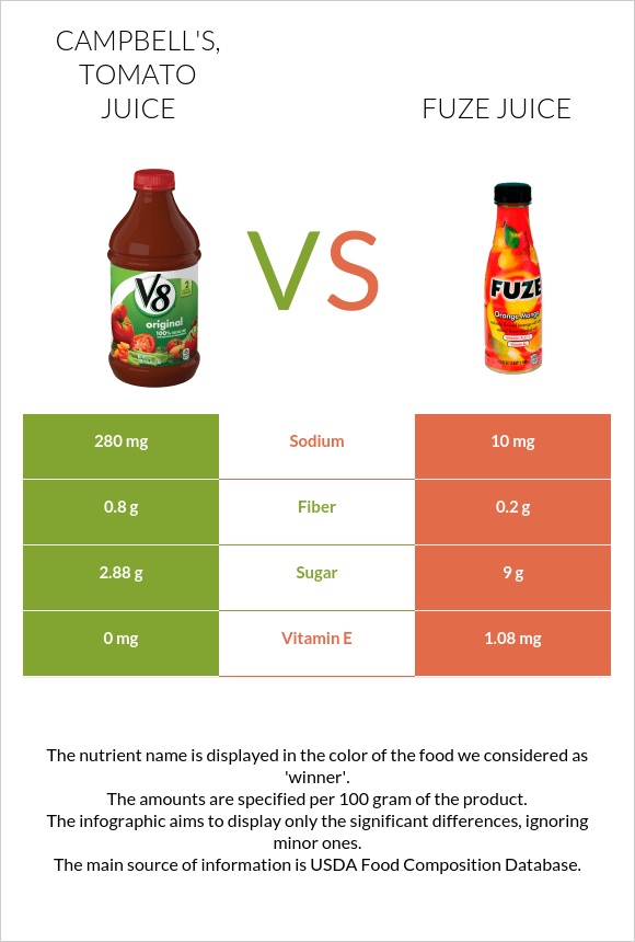 CAMPBELL'S, Tomato juice vs Fuze juice infographic