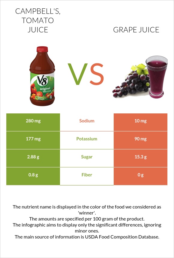 CAMPBELL'S, Tomato juice vs Grape juice infographic