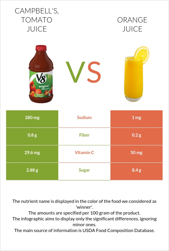 CAMPBELL'S, Tomato juice vs Orange juice infographic