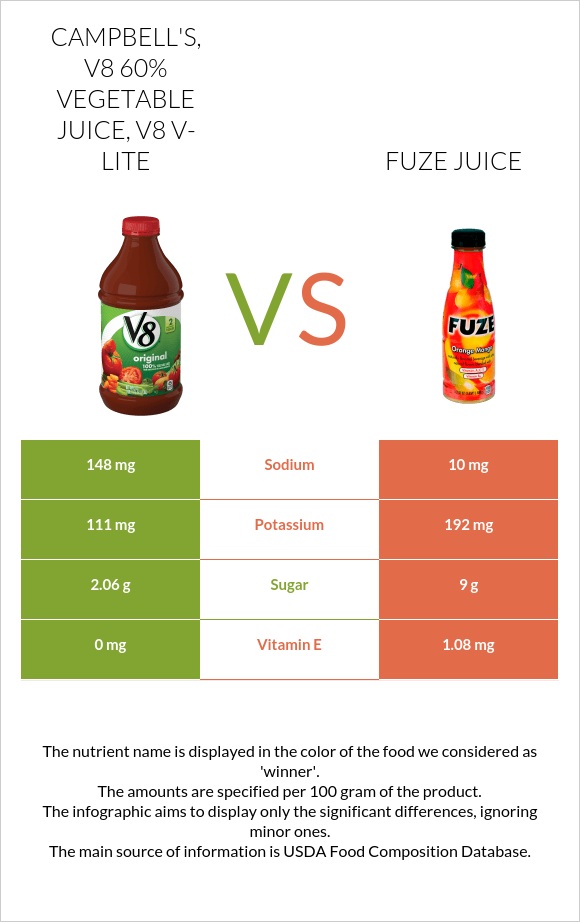 CAMPBELL'S, V8 60% Vegetable Juice, V8 V-Lite vs Fuze juice infographic