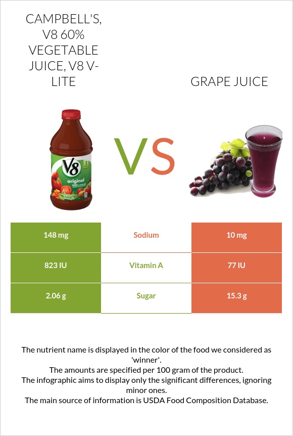 CAMPBELL'S, V8 60% Vegetable Juice, V8 V-Lite vs Grape juice infographic