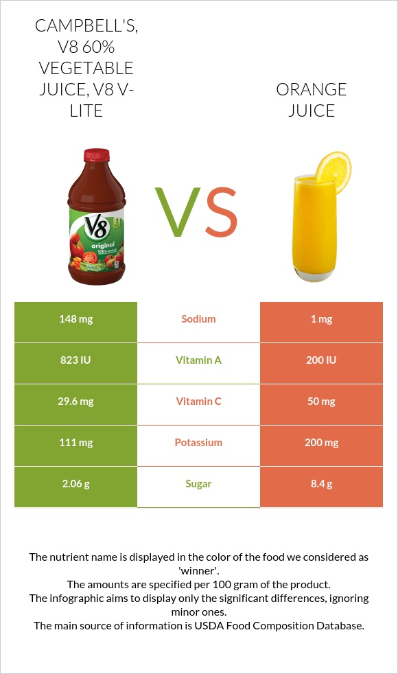 CAMPBELL'S, V8 60% Vegetable Juice, V8 V-Lite vs Orange juice infographic