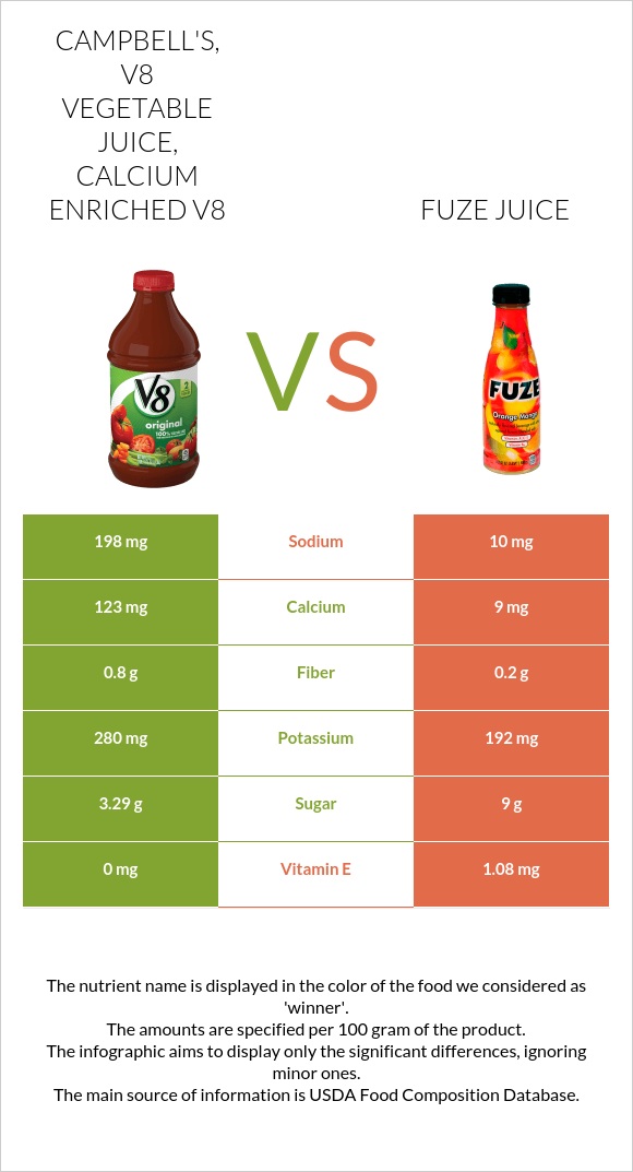 CAMPBELL'S, V8 Vegetable Juice, Calcium Enriched V8 vs Fuze juice infographic