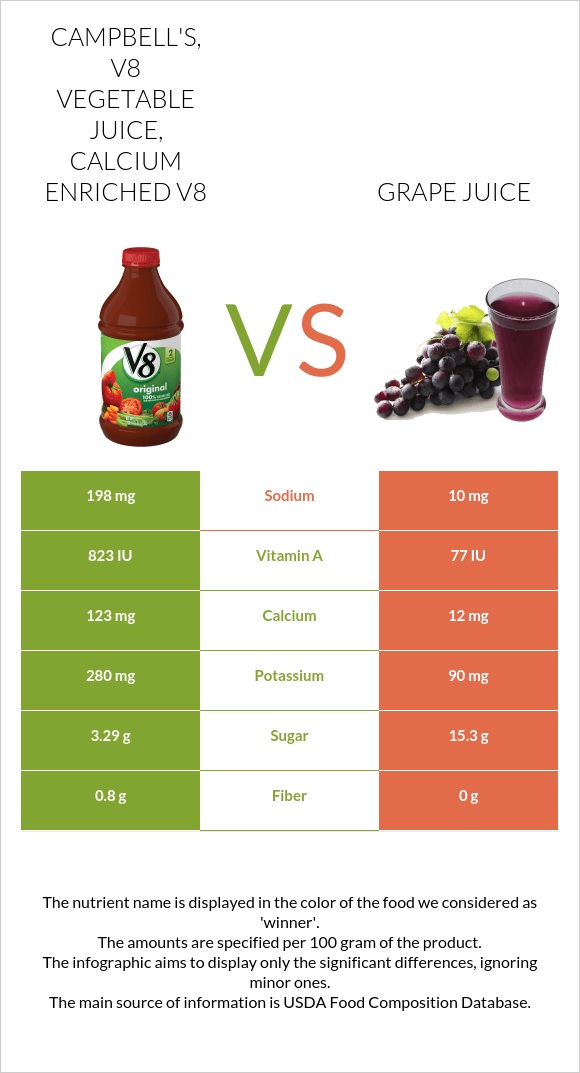 CAMPBELL'S, V8 Vegetable Juice, Calcium Enriched V8 vs Grape juice infographic