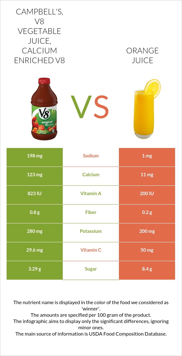CAMPBELL'S, V8 Vegetable Juice, Calcium Enriched V8 vs Orange juice infographic