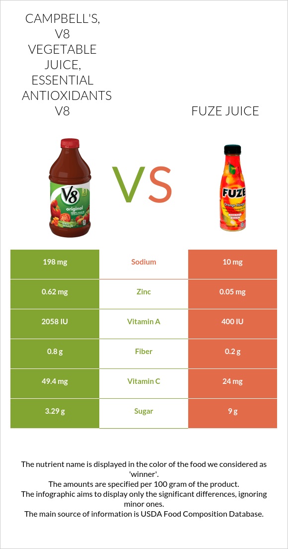 CAMPBELL'S, V8 Vegetable Juice, Essential Antioxidants V8 vs Fuze juice infographic
