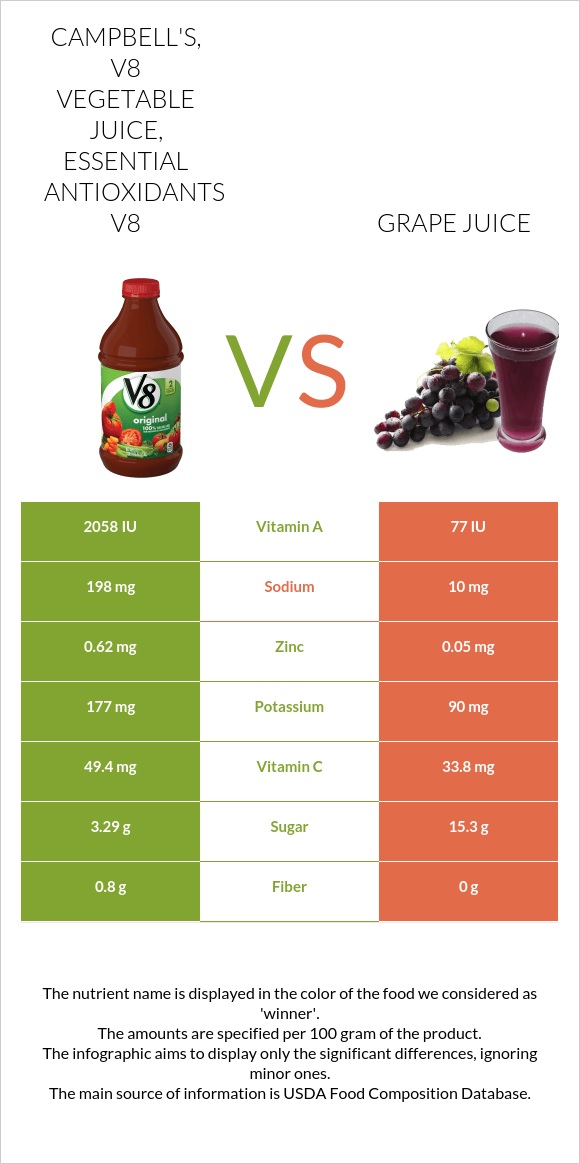 CAMPBELL'S, V8 Vegetable Juice, Essential Antioxidants V8 vs Grape juice infographic