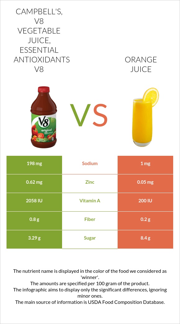 CAMPBELL'S, V8 Vegetable Juice, Essential Antioxidants V8 vs Orange juice infographic