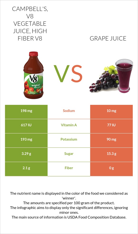 CAMPBELL'S, V8 Vegetable Juice, High Fiber V8 vs Grape juice infographic