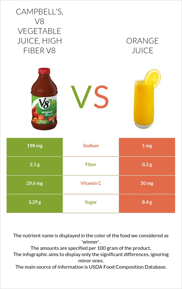 CAMPBELL'S, V8 Vegetable Juice, High Fiber V8 vs Orange juice infographic