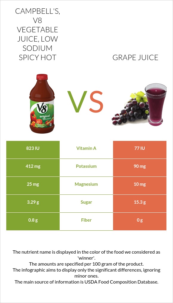 CAMPBELL'S, V8 Vegetable Juice, Low Sodium Spicy Hot vs Grape juice infographic