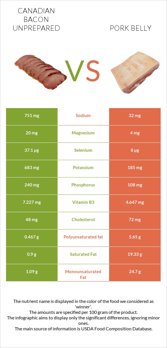 Canadian bacon unprepared vs Pork belly infographic