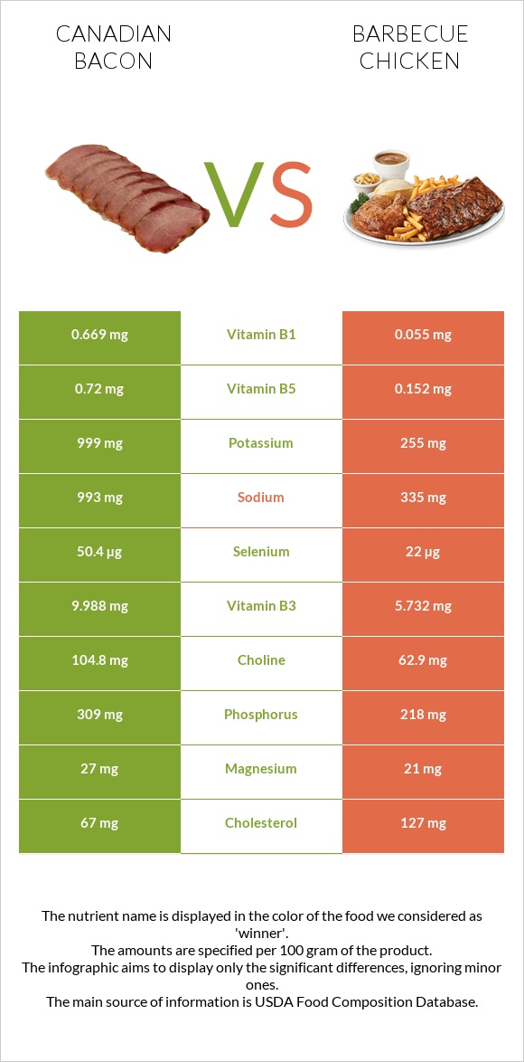 Canadian bacon vs Barbecue chicken infographic