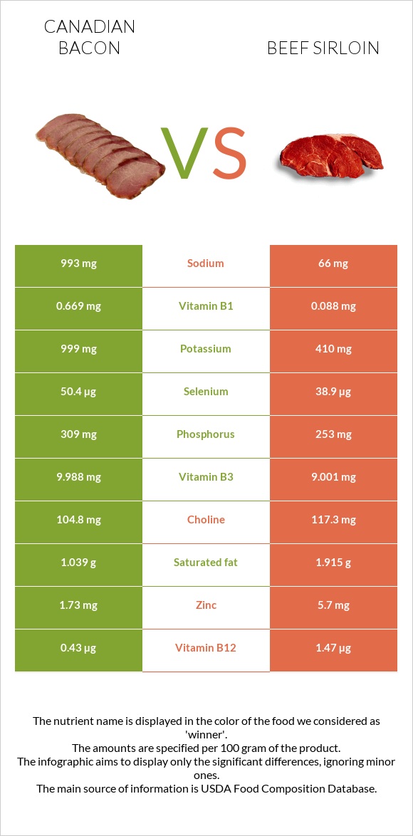 Canadian bacon vs Beef sirloin infographic