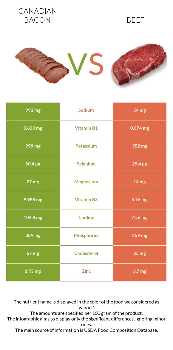 Կանադական բեկոն vs Տավար infographic