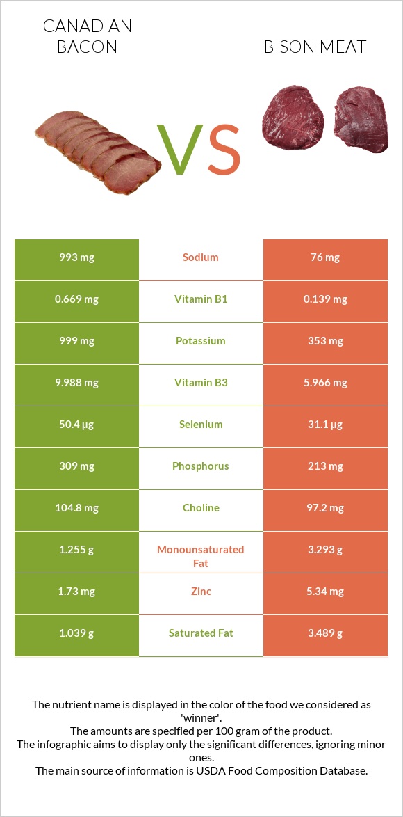 Կանադական բեկոն vs Bison meat infographic