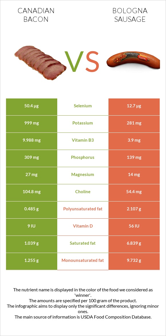 Canadian bacon vs Bologna sausage infographic