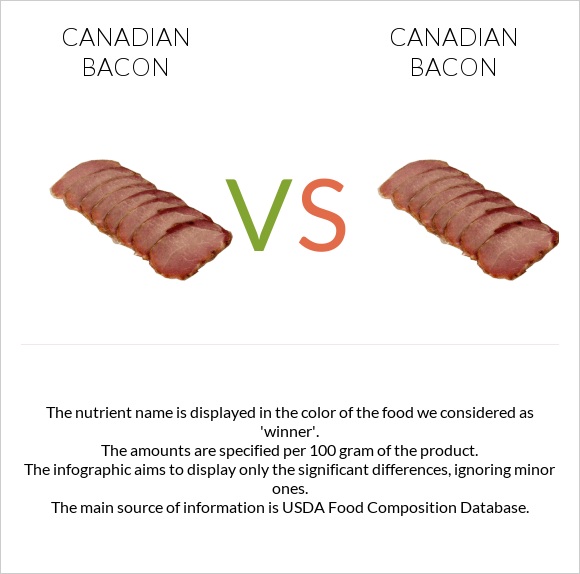 Canadian bacon vs Canadian bacon infographic