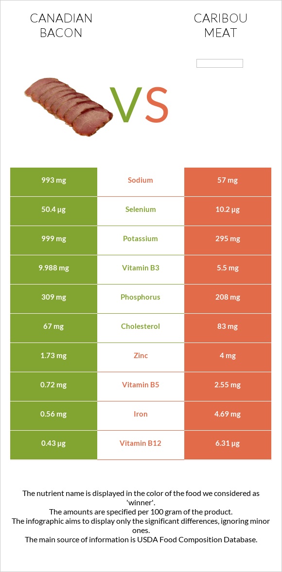 Կանադական բեկոն vs Caribou meat infographic