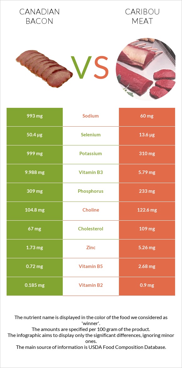 Canadian bacon vs Caribou meat infographic