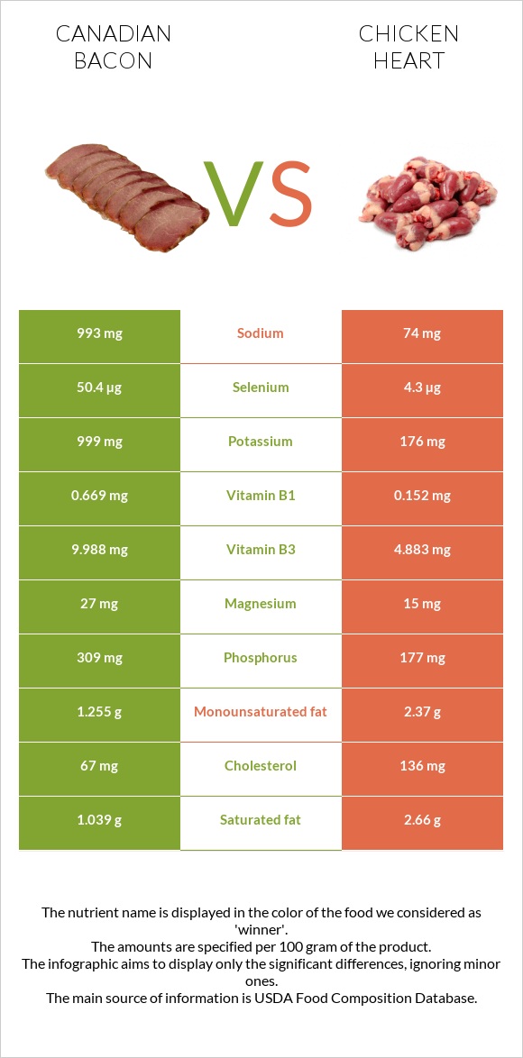 Canadian bacon vs Chicken heart infographic