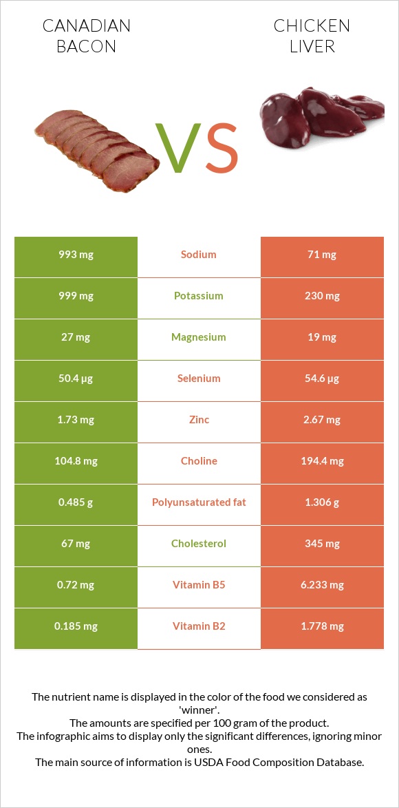 Կանադական բեկոն vs Հավի լյարդ infographic