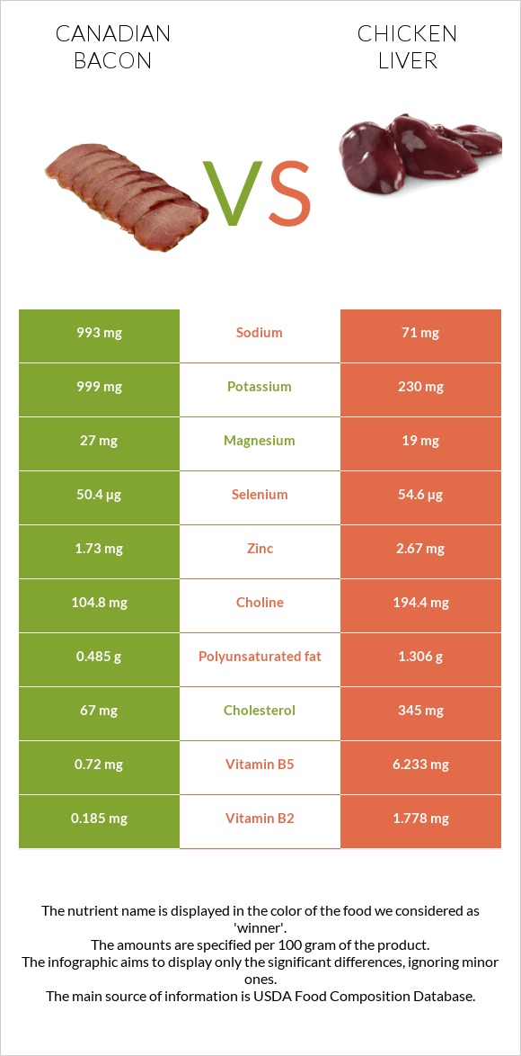 Canadian bacon vs Chicken liver infographic