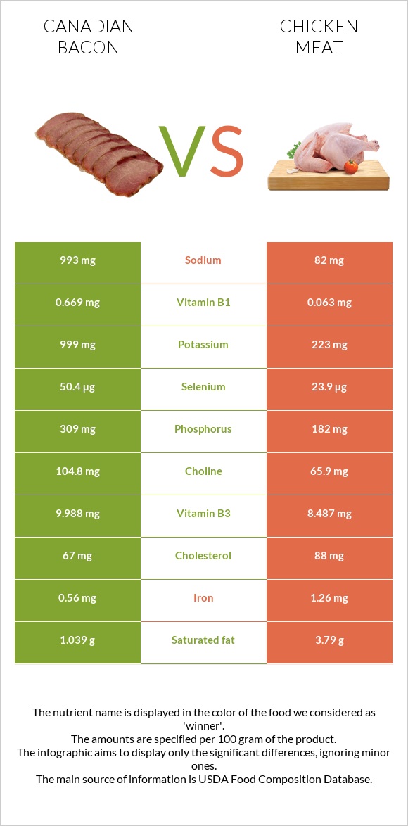 Canadian bacon vs Chicken meat infographic